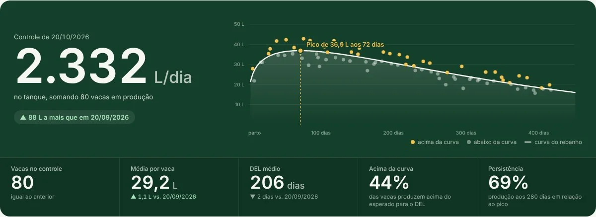 Controle leiteiro no RDS Nutrition: produção total do tanque, curva de lactação do rebanho com o pico, vacas acima e abaixo da curva, média por vaca, DEL médio e persistência.